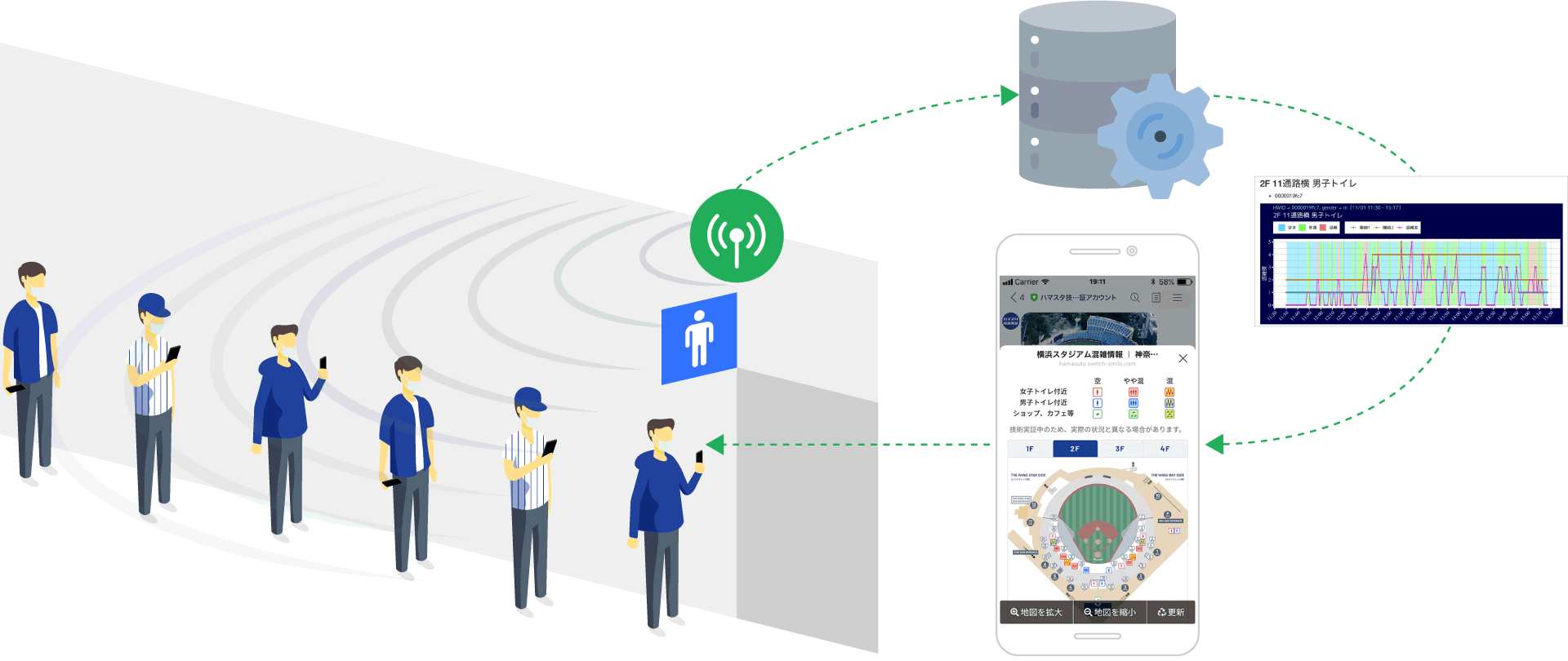 横浜スタジアム技術実証でline Beaconを活用したトイレ等の混雑度計測 可視化にスイッチスマイルが技術協力