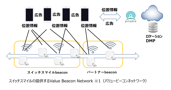 pinable_ad 概念図・スイッチスマイルの提供するValue Beacon Network ※1（バリュービーコンネットワーク）