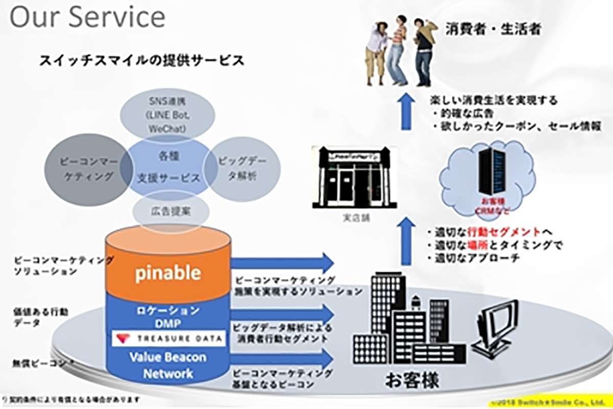 位置情報マーケティングプラットフォームpinableを提供開始します - スイッチスマイル|Switch Smile