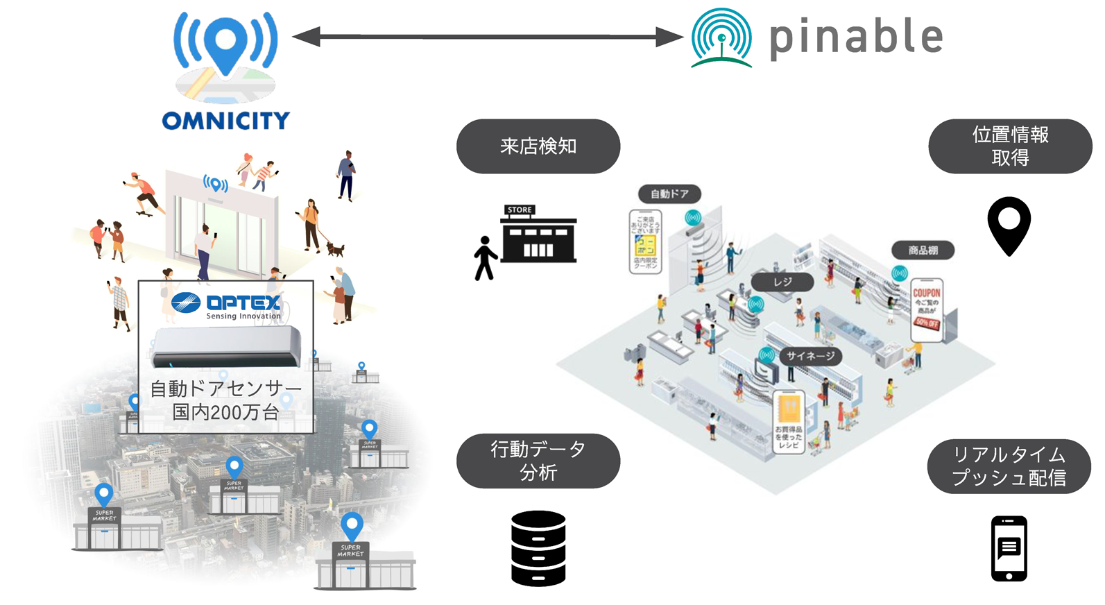 pinable × OMNICITYプラットフォーム