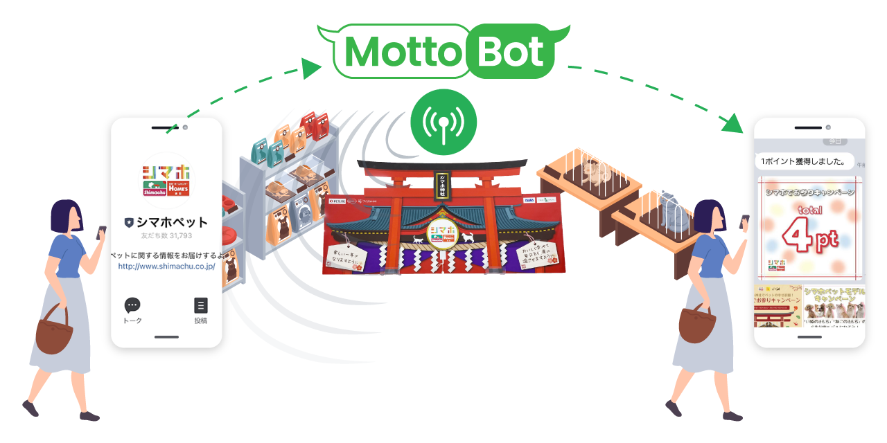 LINE Beaconによる来店検知からリアルタイム通知までのシステム構築のため、自社開発したLINEメッセージ配信プラットフォーム『Motto-Bot』を提供